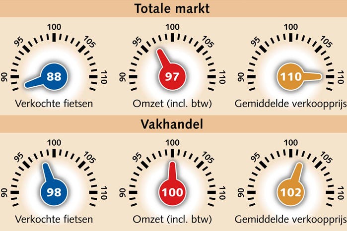 Binnen de vakhandel zien we bij alle fietssegmenten een daling in 2012.