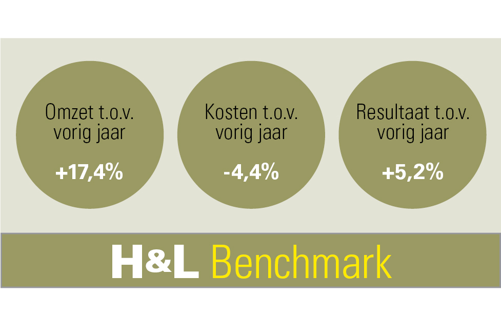 De H&L Benchmark laat een stijgende lijn zien ten opzichte van het eerste kwartaal 2013 met maar liefst een omzetstijging van gemiddeld 17,4%.