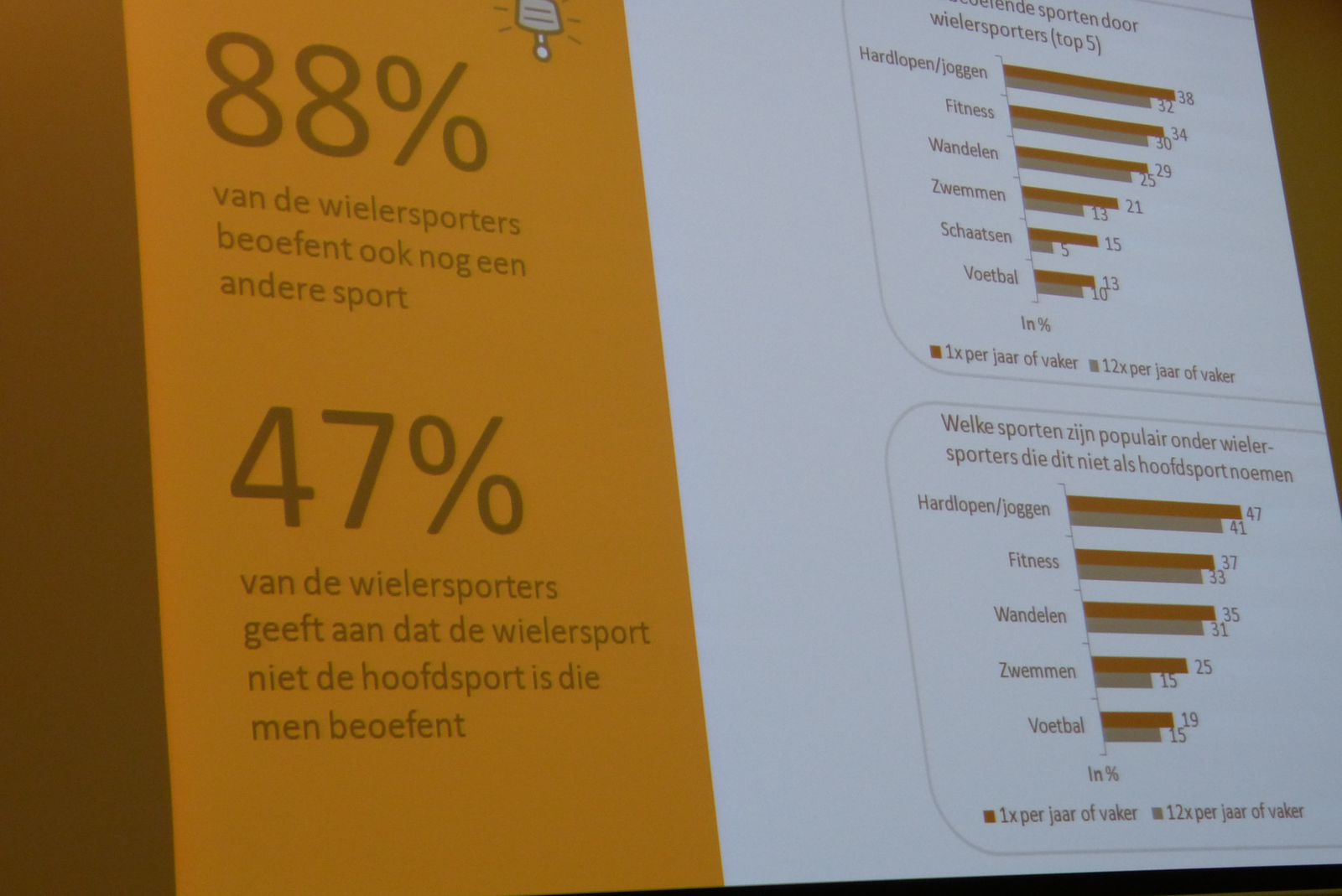 De eerste Nederlandse Wielersportmonitor is op 9 september gepresenteerd in de Jaarbeurs in Utrecht. 