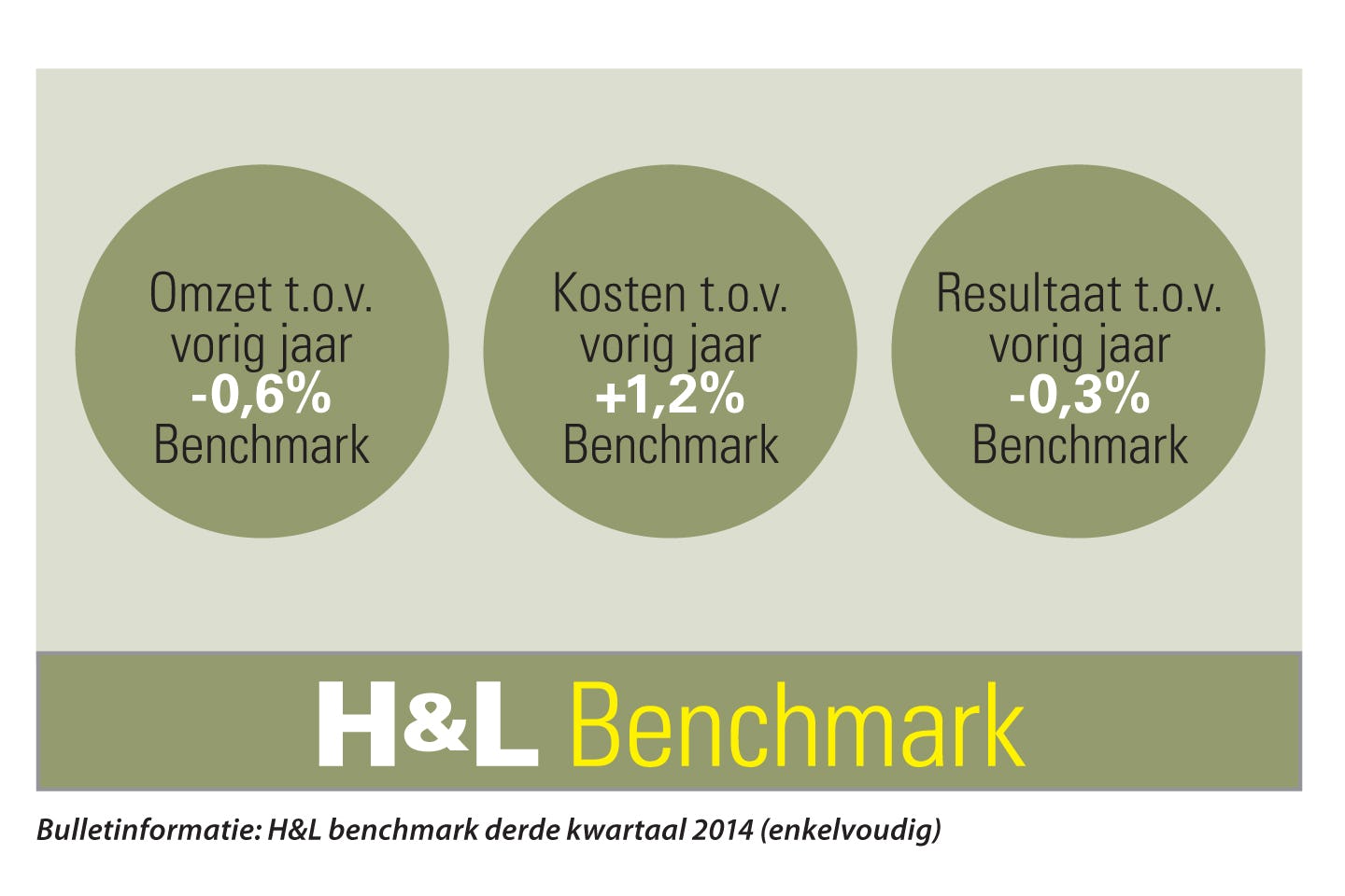 In de tegenvallende maand augustus was de omzet gemiddeld 5,4 procent lager dan in 2013.