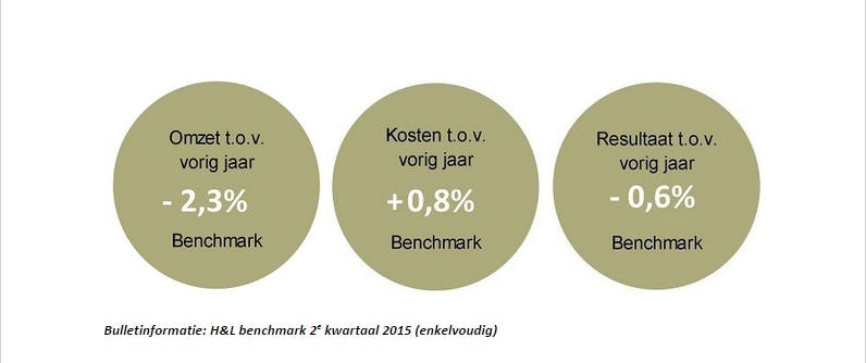 De H&L Benchmark tweede kwartaal 2015 laat een daling zien in het tweede kwartaal ten opzichte van datzelfde kwartaal vorig jaar.