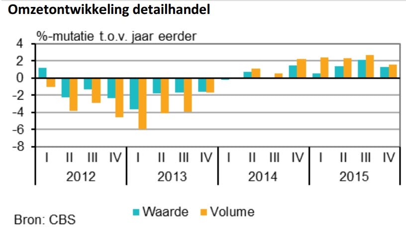 Hoewel de hele detailhandel 1,3 procent meer heeft omgezet dan in dezelfde periode een jaar eerder, stagneerde de omzetgroei van winkels in non-foodartikelen in het vierde kwartaal van 2015. Beeld CBS