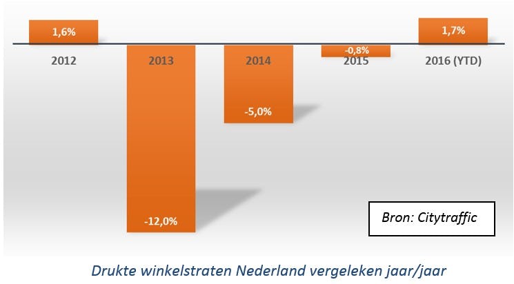 Voor het eerst in jaren is het aantal passanten in de winkelstraten weer gestegen, volgens onderzoeksbureau CityTraffic. Illustratie CityTraffic