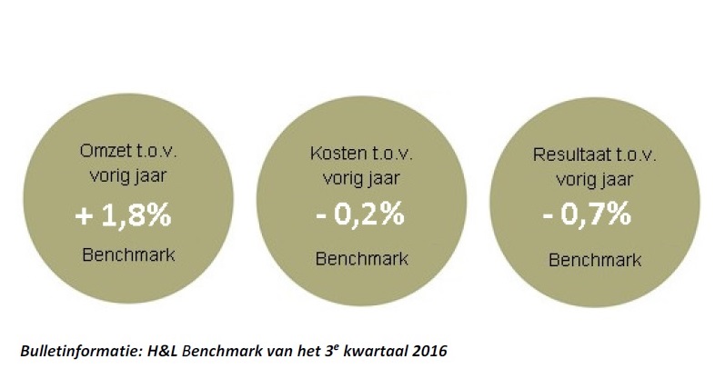 De omzet steeg in september 2016 met een gemiddelde van 20,2% ten opzichte van september vorig jaar en maakte daarmee de omzetdaling in juli en augustus ruimschoots goed. Beeld H&L Accountants & Belastingadviseurs