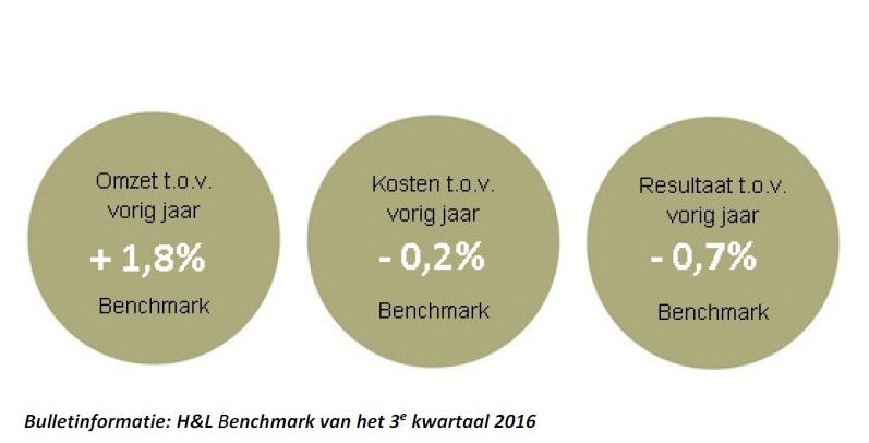 De omzet steeg in september 2016 met een gemiddelde van 20,2% ten opzichte van september vorig jaar en maakte daarmee de omzetdaling in juli en augustus ruimschoots goed. Beeld H&L Accountants & Belastingadviseurs