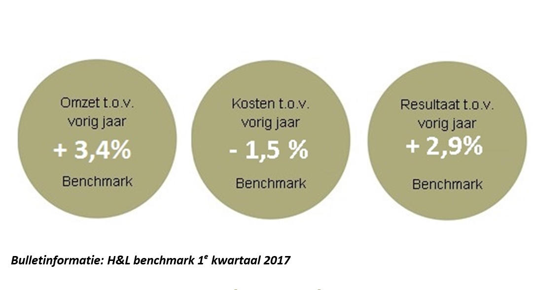 Maart 2017 maakt het omzetverlies in de 1e 2 maanden van dit jaar goed.