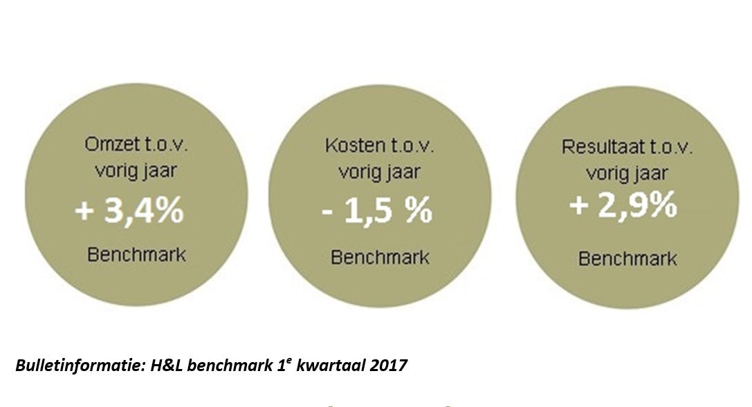 Maart 2017 maakt het omzetverlies in de 1e 2 maanden van dit jaar goed.
