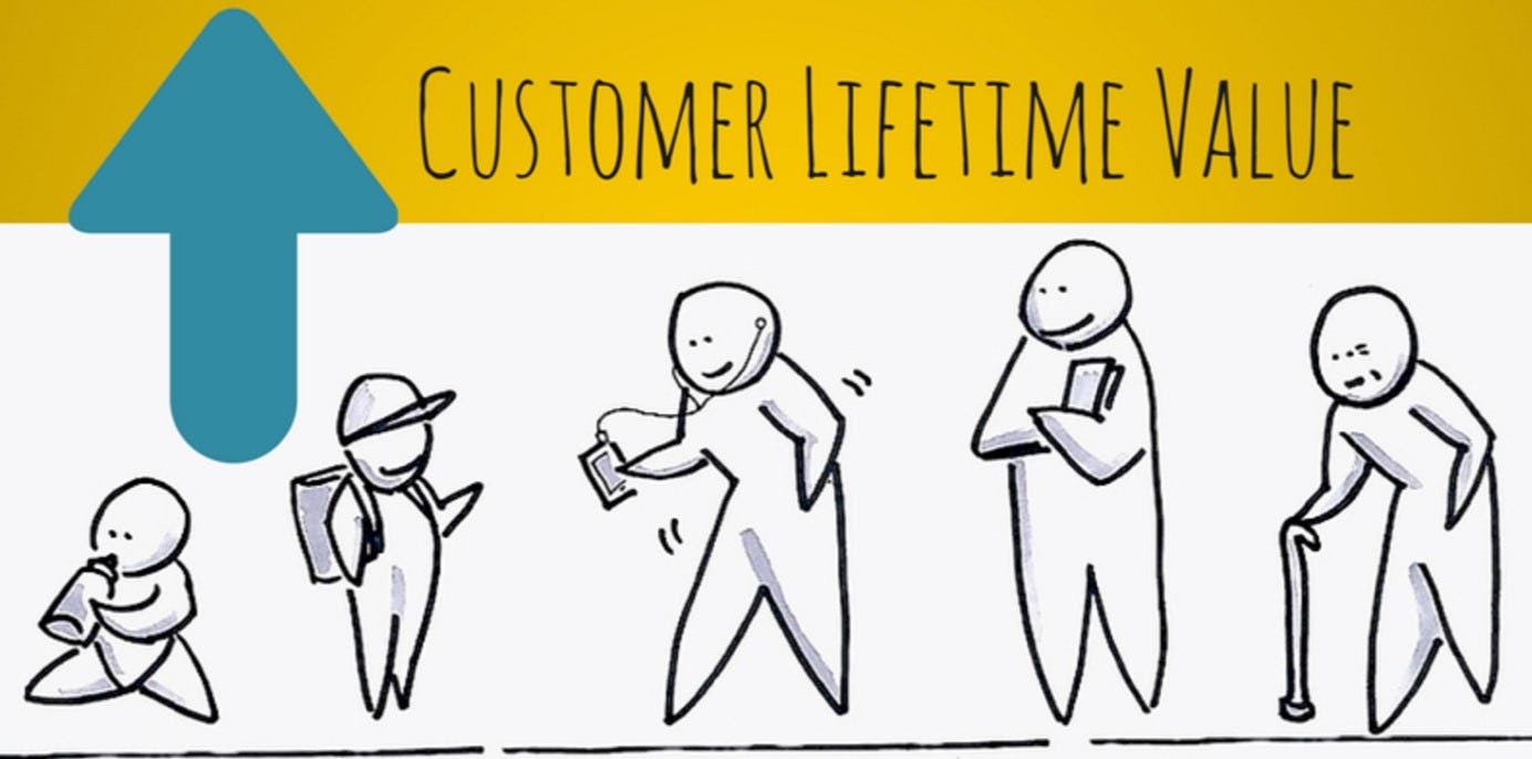 customer lifetime value, kortweg CLV, is cruciaal om te overleven als retailer. Beeld Call2know