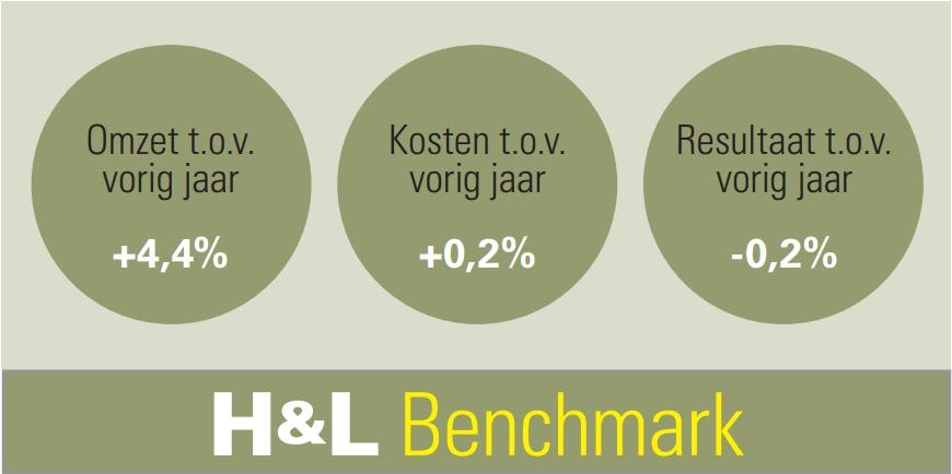 De H&L Benchmark laat een omzetstijging zien in het 3e kwartaal ten opzichte van dezelfde periode vorig jaar van 4,4%. Beeld H&L Accountants & Belastingadviseurs