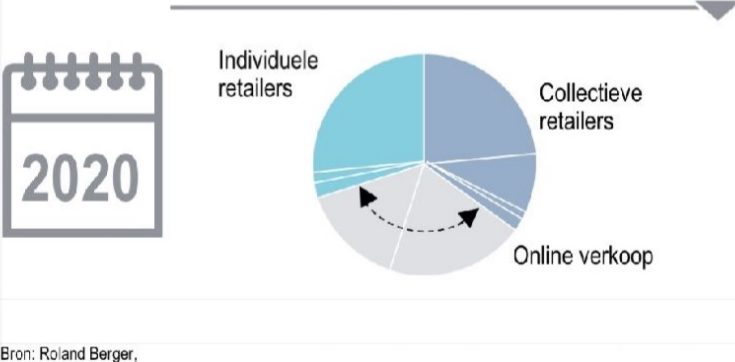 Daalt het aantal fietsenwinkels?
