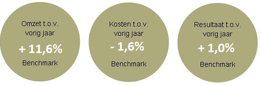 Bulletinformatie: H&L Benchmark 2e kwartaal 2018