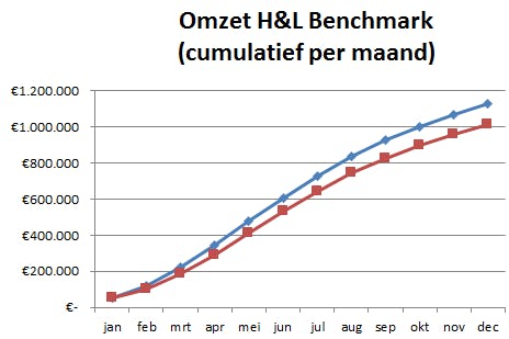 De ontwikkeling van de omzet bij de H&L Benchmarkgroep.