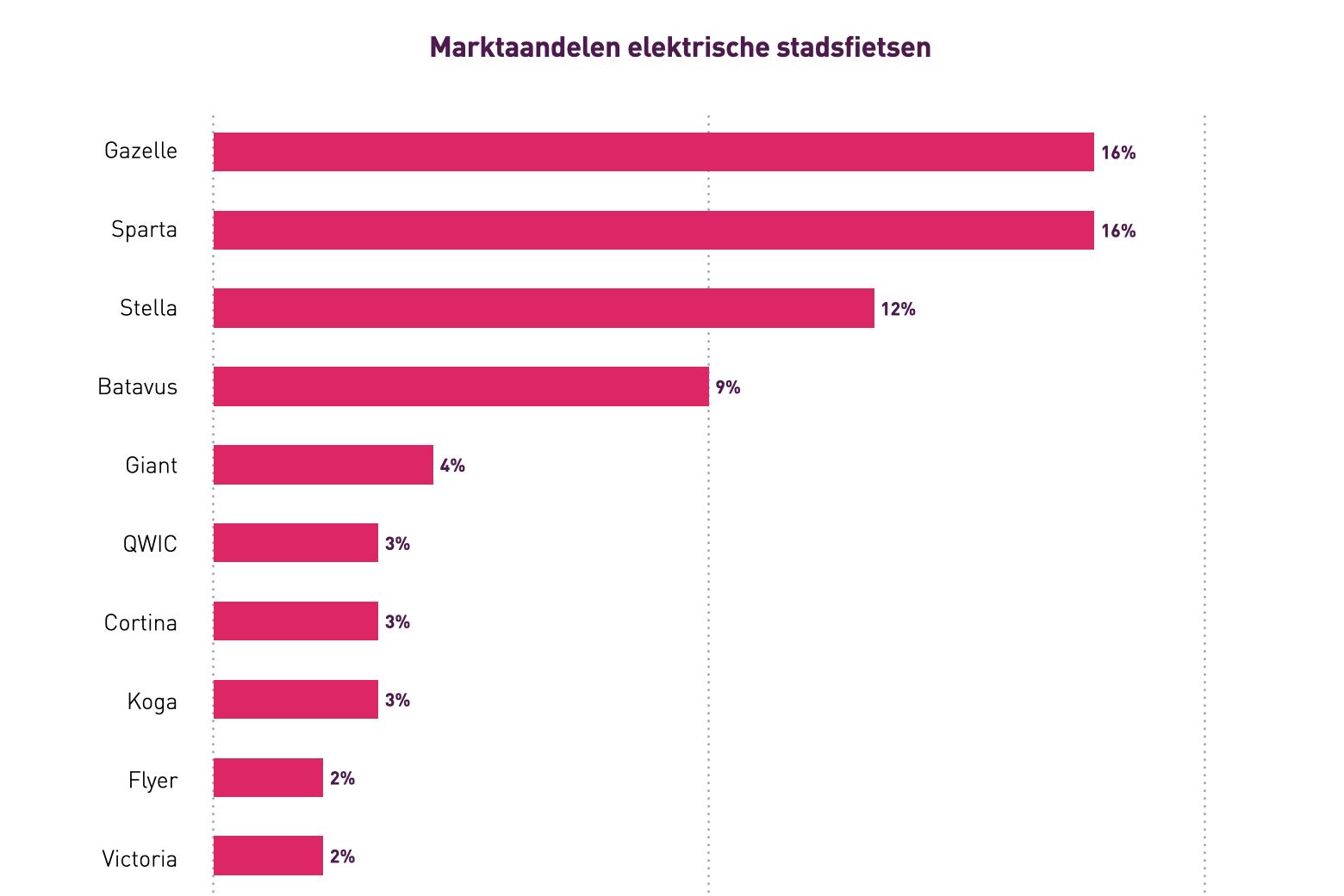 Bron: E-bike Monitor, Multiscope