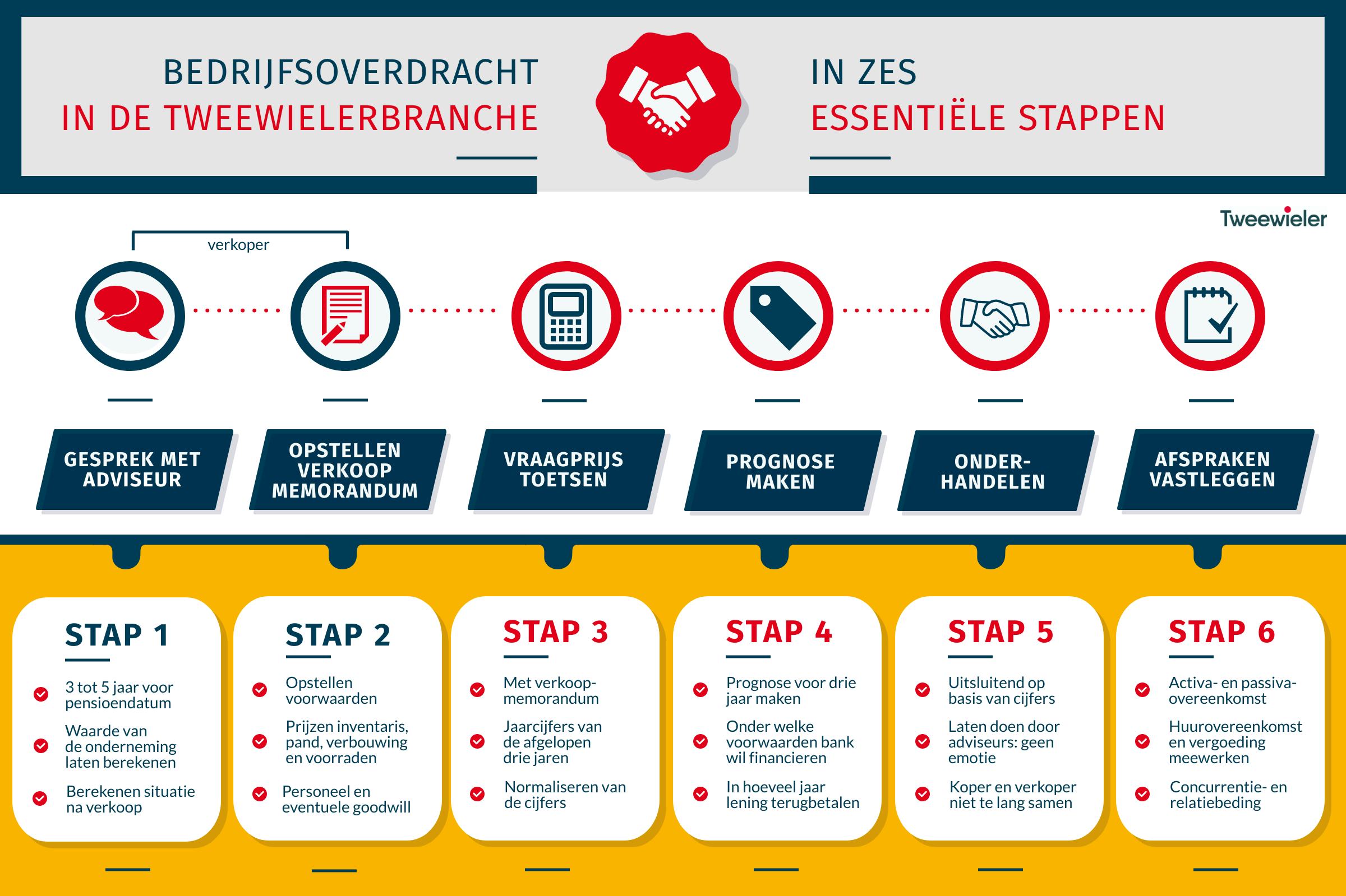 De zes stappen naar een succesvolle bedrijfsoverdracht in één oogopslag (klik om de afbeelding te vergroten).
