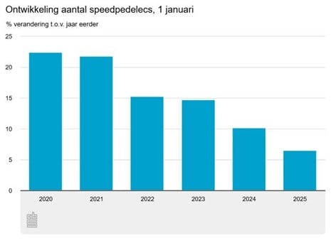 In de afgelopen vijf jaar is de procentuele groei van het aantal speed pedelecs steeds verder afgenomen. (Bron: CBS)
